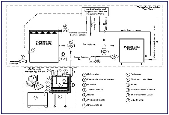 Pump-able Ice Maker - Test Bench