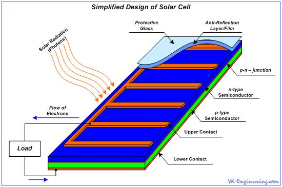 Simplified Design of Solar Cell