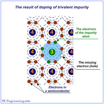 The result of doping trivalent impurity