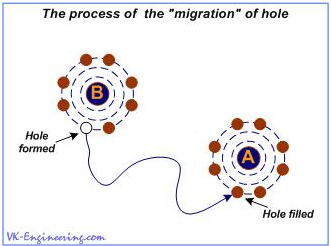 The results of "Migration" of Hole