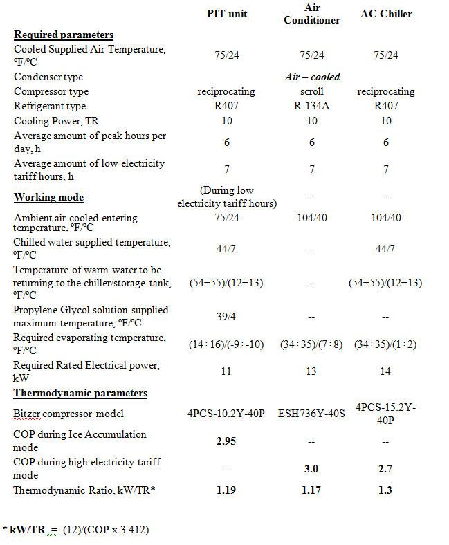 parameters table