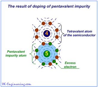 The result of Doping of Pentavalent impurity