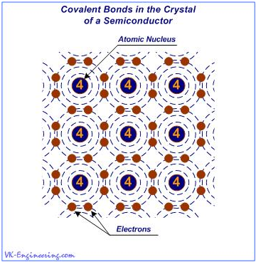 Covalent Bonds in the Crystal of a Semiconductur